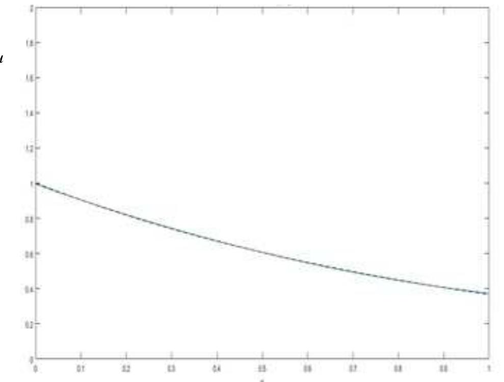 Fig. 4: Exact and Approximate Solutions of Example 2, for N=6.  Fig. 3: Exact and Approximate Solutions of Example 2, for N=1.  Example 3. Let us the following linear Volterra integral equation [9] 