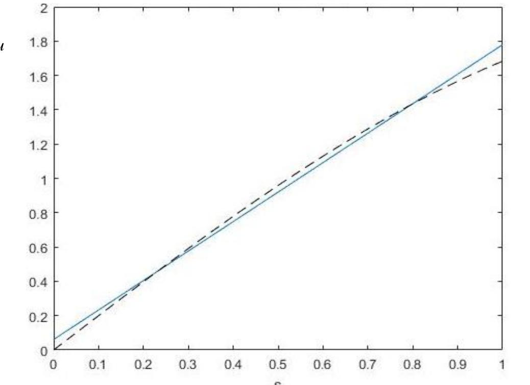 Fig. 5: Exact and Approximate Solutions of Example 3, for N=1.