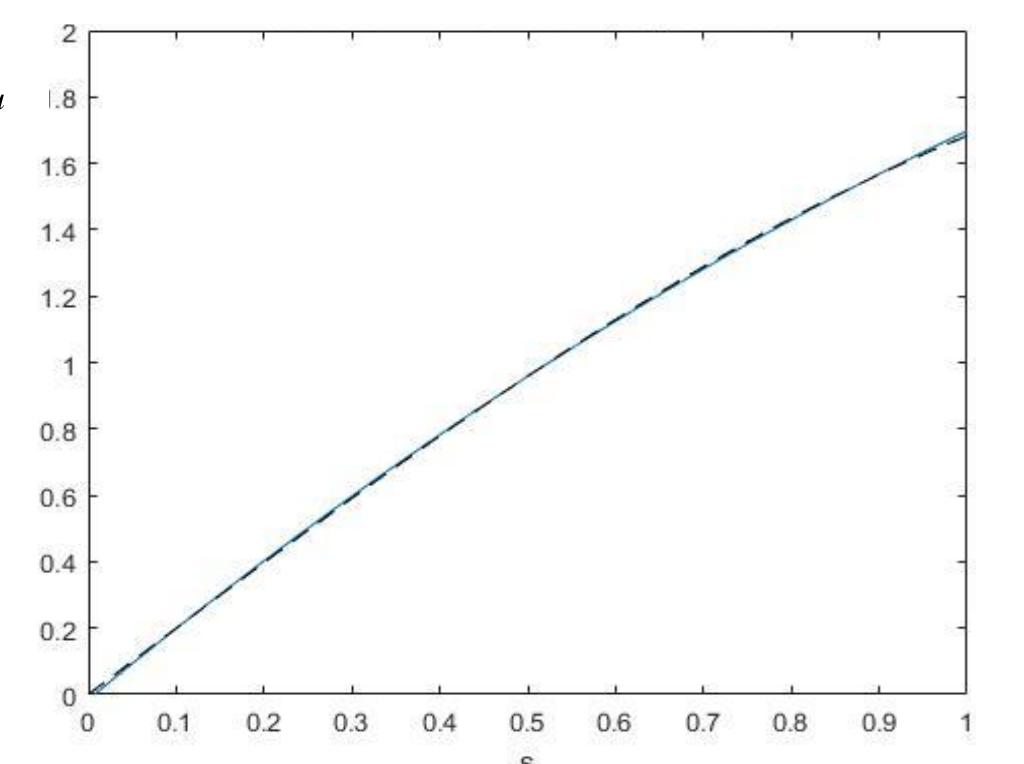 Fig. 6: Exact and Approximate Solutions of Example 3, for N=3.