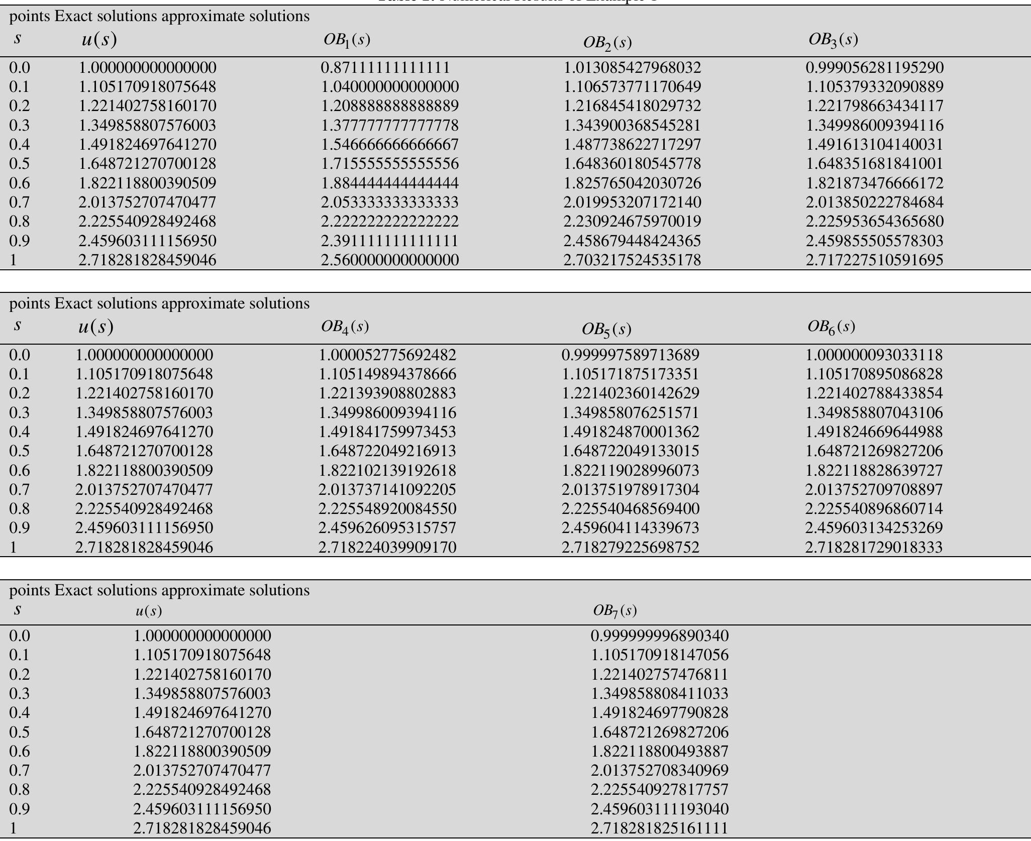 Table 2: Relative Errors of the Results for Example 1 The numerical results of this example by the proposed method are shown in Table | and Table 2.