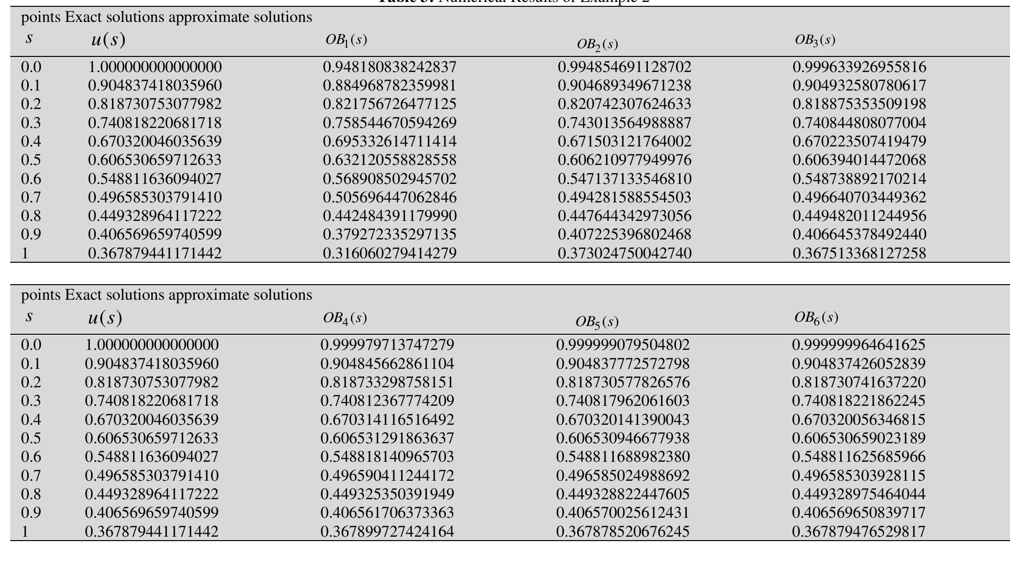 Table 4: Relative Errors of the Results for Example 2   The numerical results of this example by the proposed method are shown in Table 3 and Table 4.  Example 2. Consider the following linear Volterra integral equation [8] 