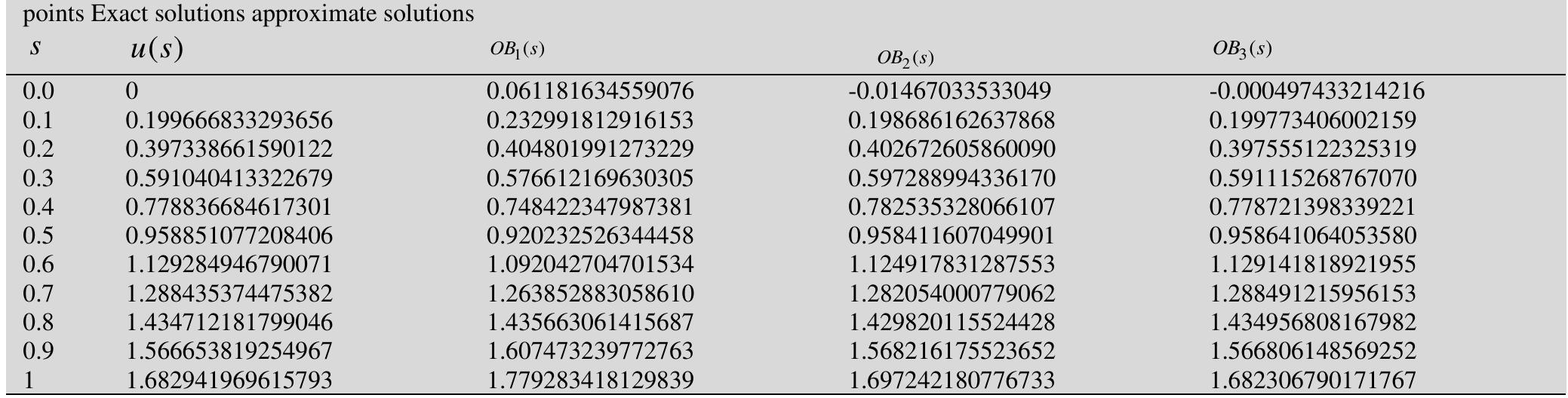 The numerical results of this example by the proposed method are shown in Tables 5, and 6. Table 5: Numerical Results of Example 3