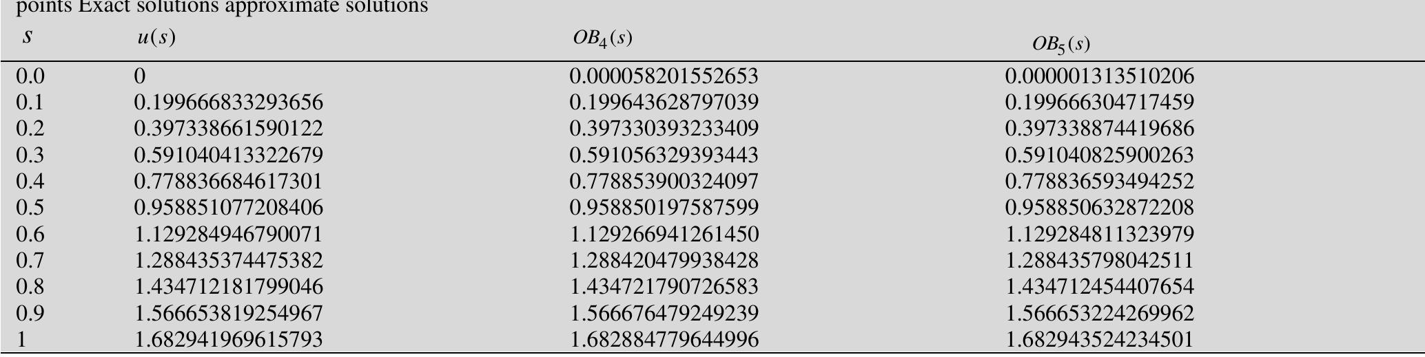 Table 6: Relative Errors of the Results for Example 3