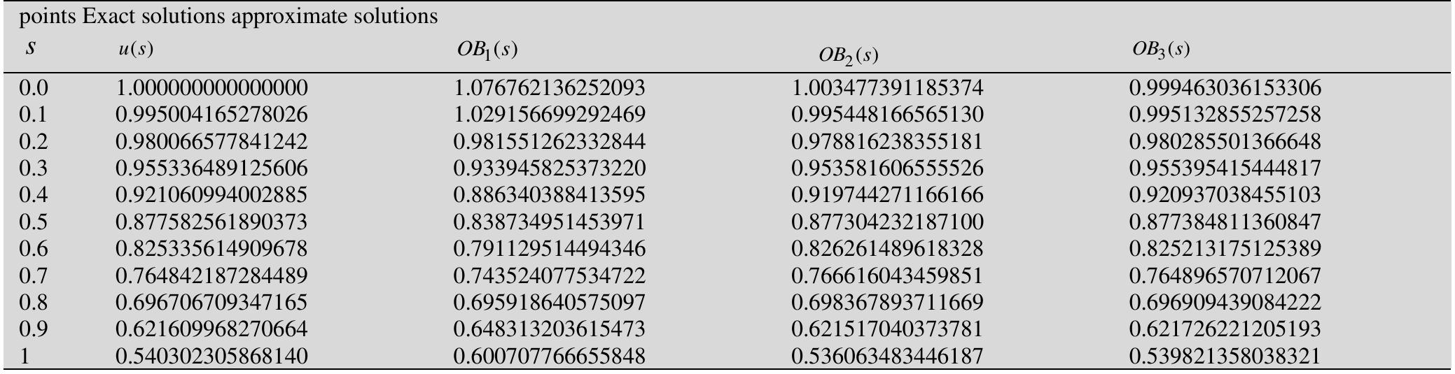 Table 7: Numerical Results of Example 4 Numerical results of this example by the proposed method are reported in Tables 7, and 8.
