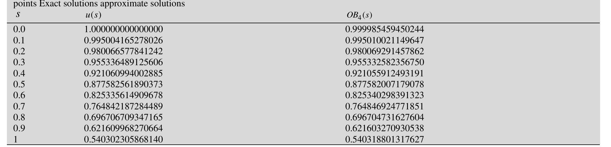 Table 8: Relative Errors of the Results for Example 4