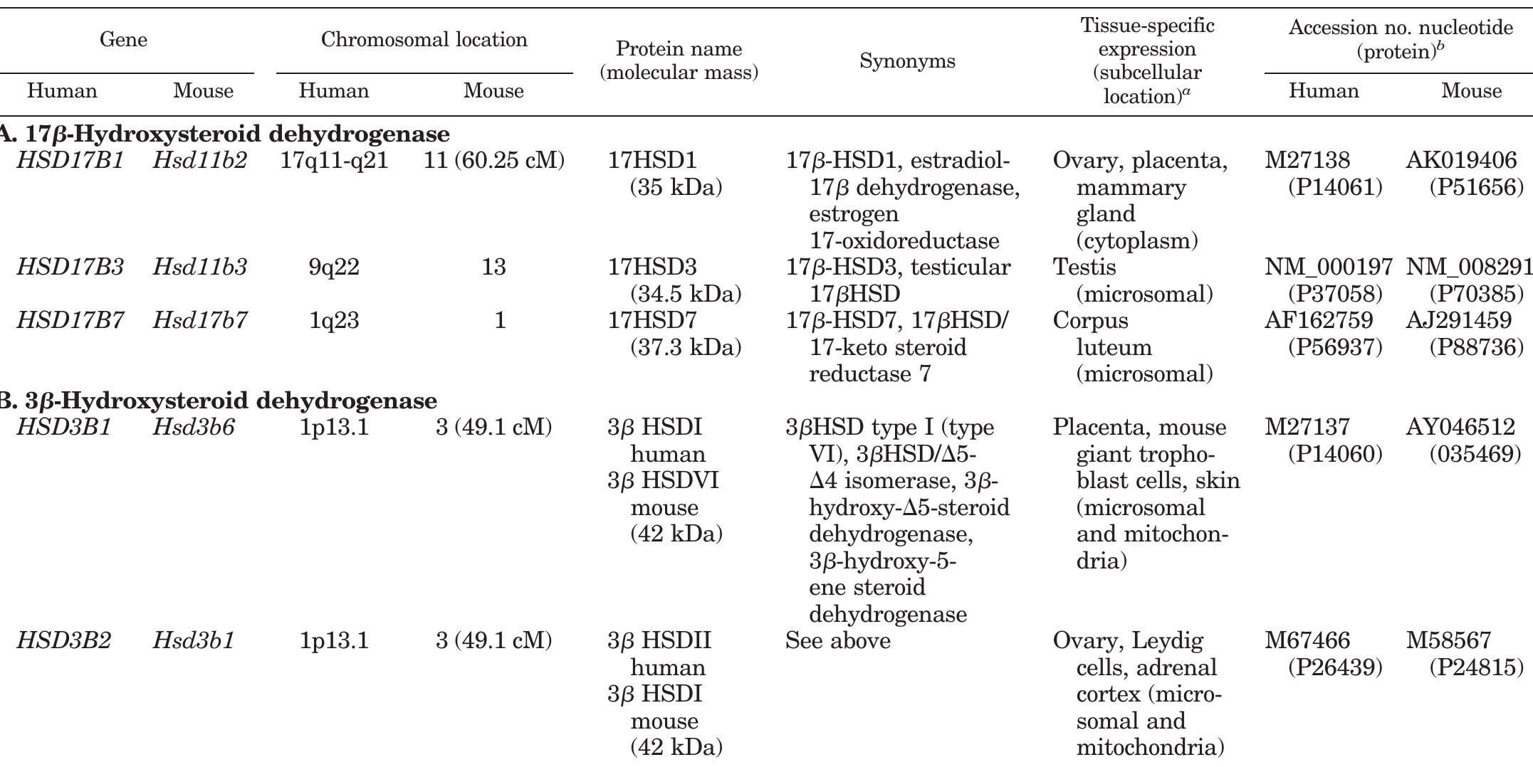 (PDF) Overview of Steroidogenic Enzymes in the Pathway from Cholesterol ...
