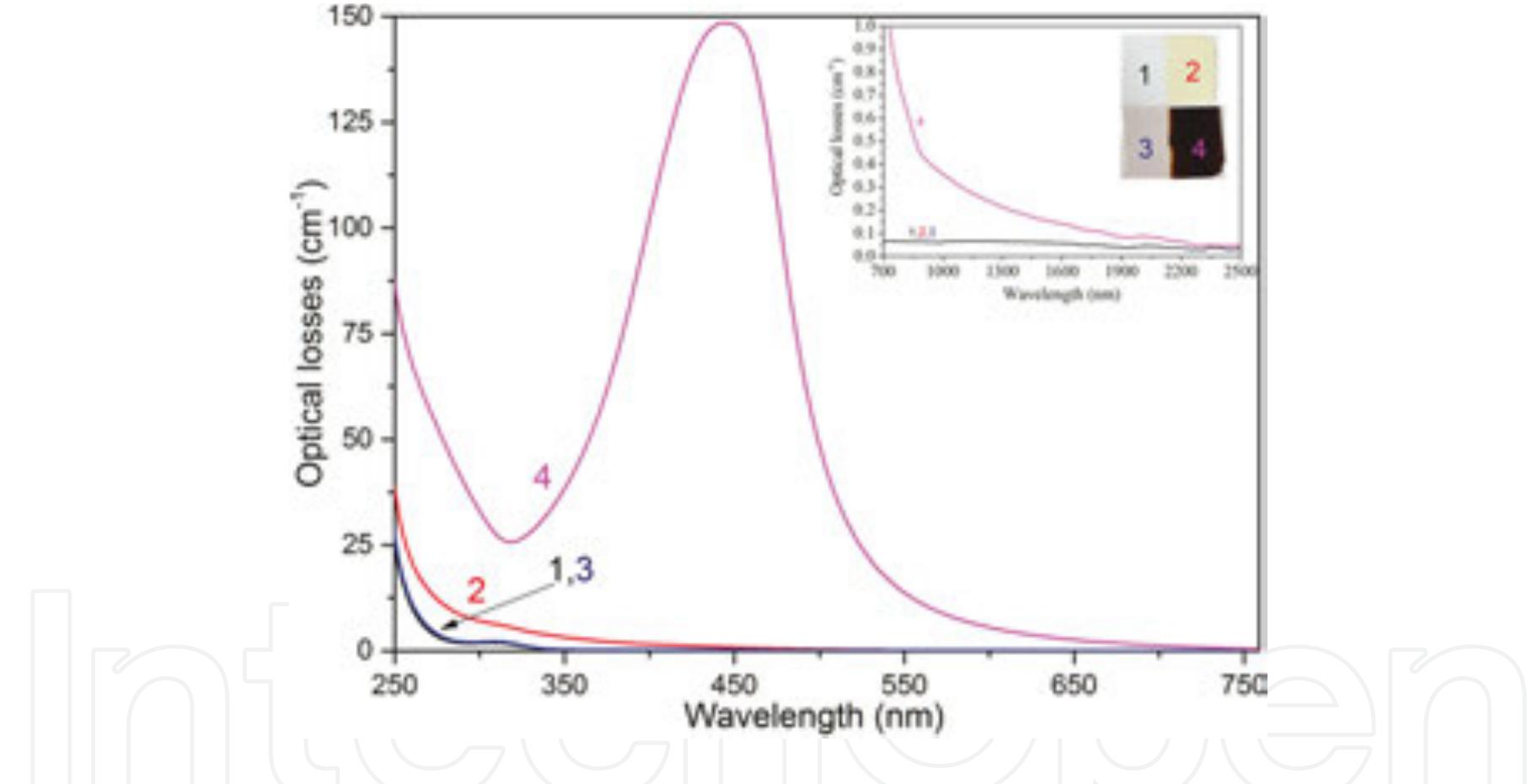 The evolution of the absorption spectra of ptr glass