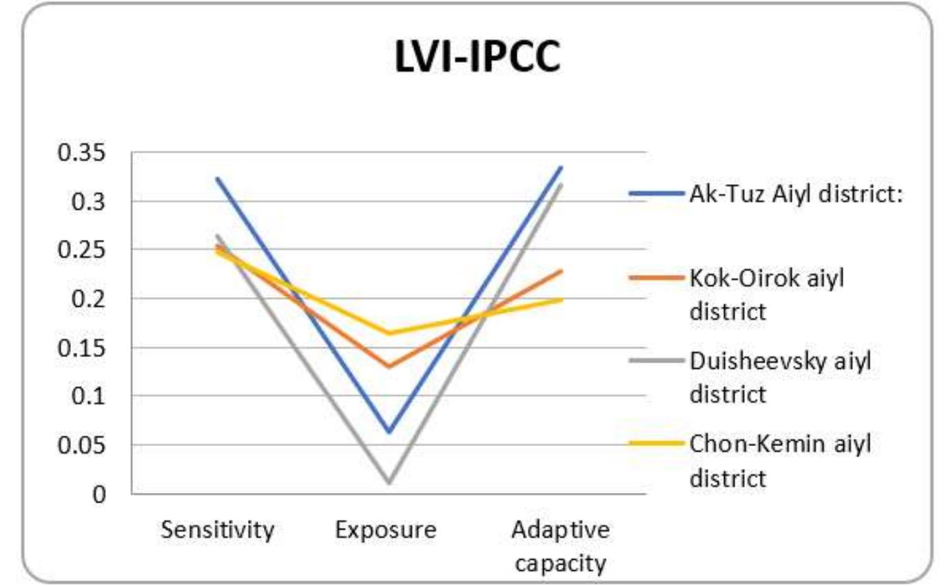(PDF) Assessing the Livelihood Vulnerability of Herders to Changing ...