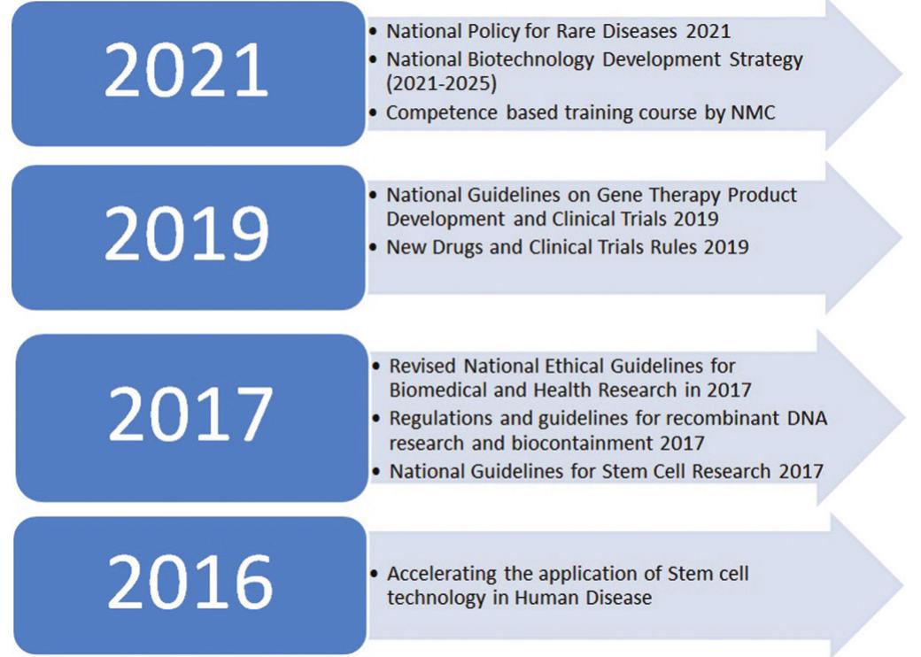 (PDF) Gene therapy in India: Developments, challenges, and future ...