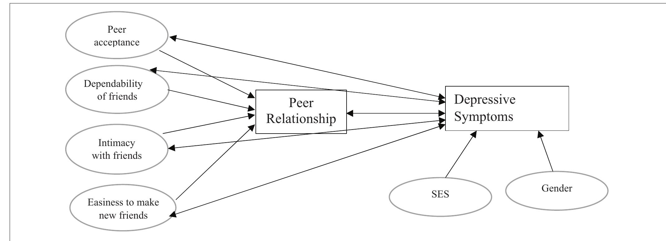 | conceptual framework for the association between aspects