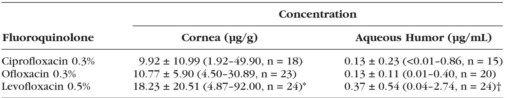 (PDF) Concentrations of Levofloxacin, Ofloxacin, and Ciprofloxacin in ...