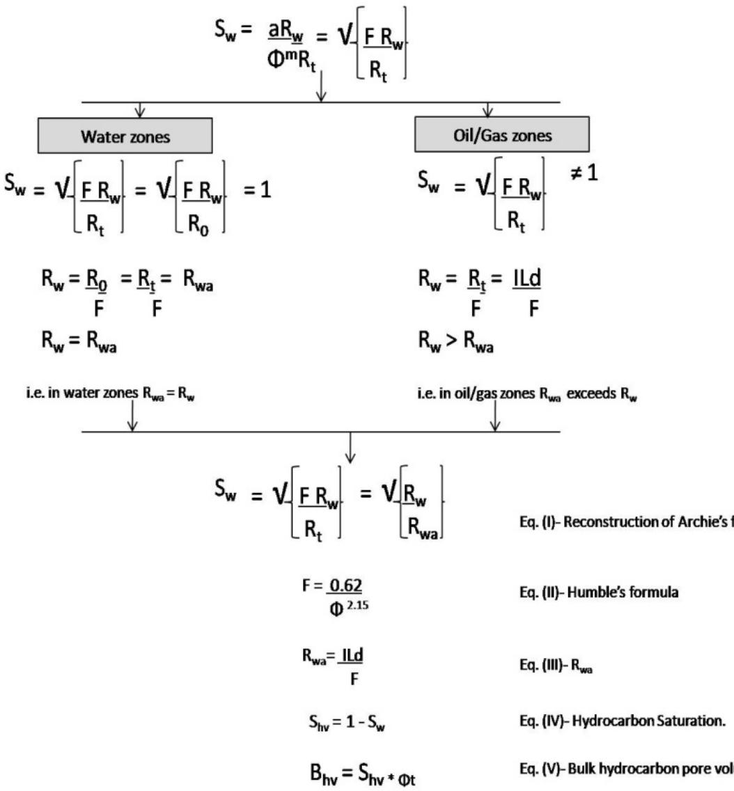 Rya Method Flowchart (PDF) The hydrocarbon potential of the Nigerian Chad Basin from ...