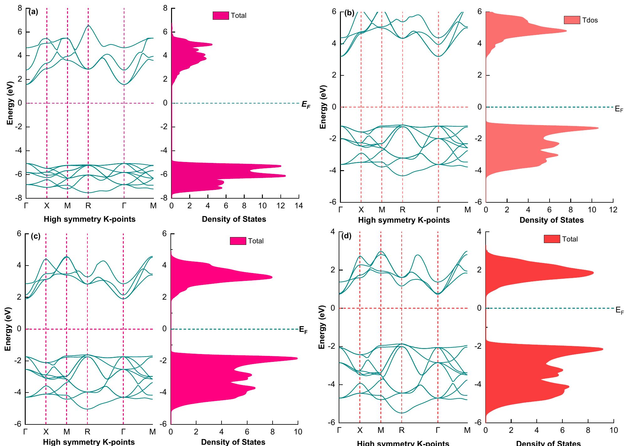 (PDF) Structural, Electronic, Elastic, and Optical Properties of Cubic ...