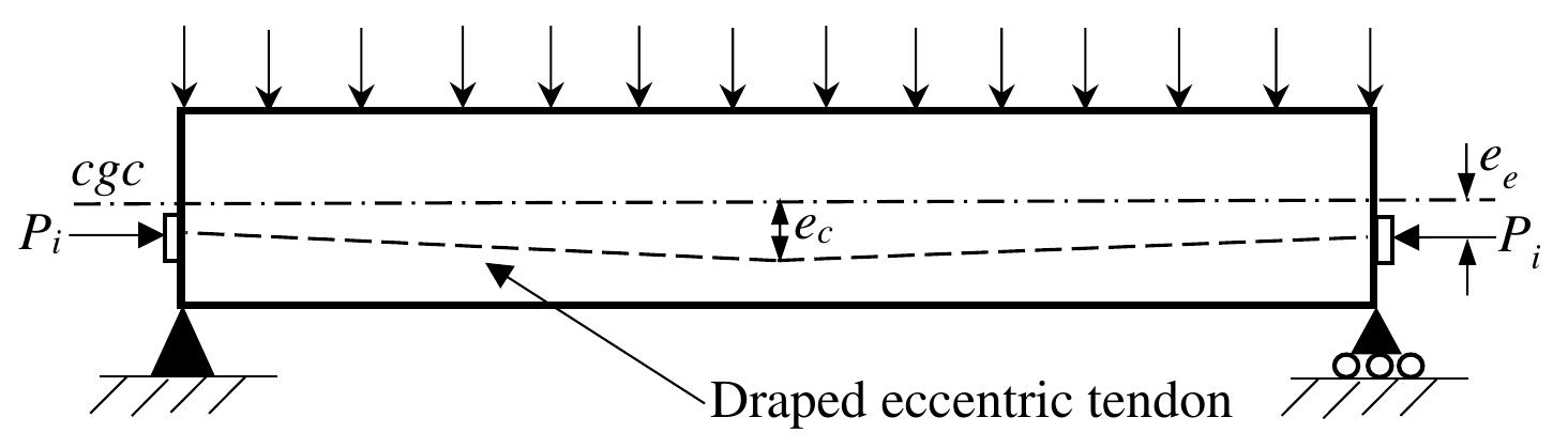 Tendon In Civil Engineering Figure 4 - from Load-deflection response of prestressed