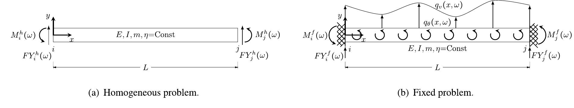 Interpretation of the decomposition of the beam response as