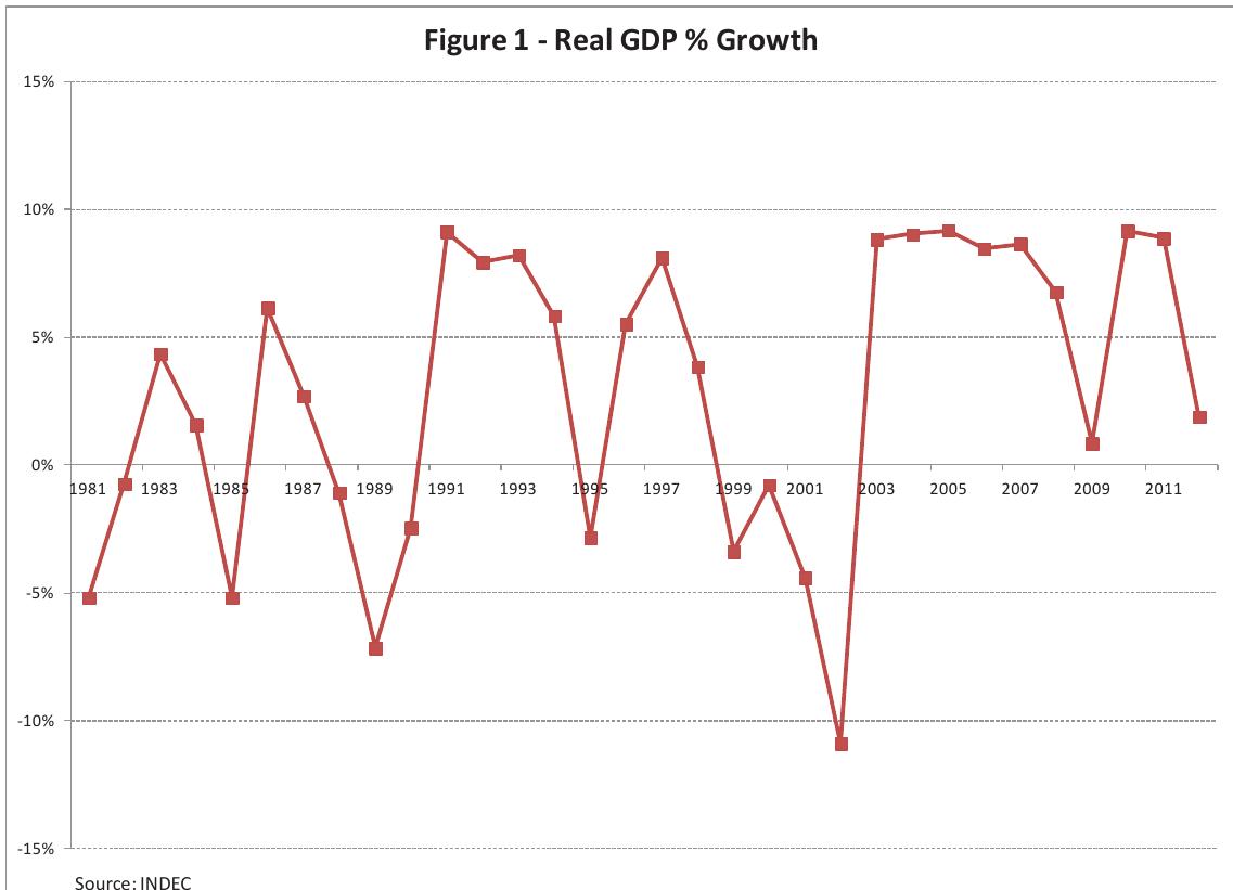point. As every record, though, it was meant to be broken. But the trademark of the Argentinian economy in this pe- riod was the extremely high inflation rather than debt. An- nual inflation averaged 950% between 1983 and 1990, that is, prices increased more than tenfold each year on average. The year with the lowest inflation was 1986 with “only” 90%. At the same time, real GDP was virtually the same at the beginning and at the end of this period although it was highly volatile (for example, a 5.2% reduction in GDP in 1985 was followed by a 6.2% growth in 1986, see Figure 1). This extraordinary volatility in the economy was met by several short and medium term notorious economic plans such as the Plan Primavera and the Plan Austral, which included a change in the denomination of legal currency. All of these attempts failed to cope with inflation and the Alfonsin presidency was pushed into leaving office a few months earlier than expected in the midst of several strikes and lootings.  Alfonsin’s successor, Carlos Ménem, was unable to deal with hyperinflation in his first year and a half in office. This changed with the return of Domingo Cavallo to the national scene, this time at the head of the Ministerio de Economia. Cavallo brought with him his beloved child, the Ley de Convertibilidad, whose main feature was the peg- ging of the new Peso to the US Dollar at a 1 to 1 rate. The beginning and the end of this peg are the landmarks that  