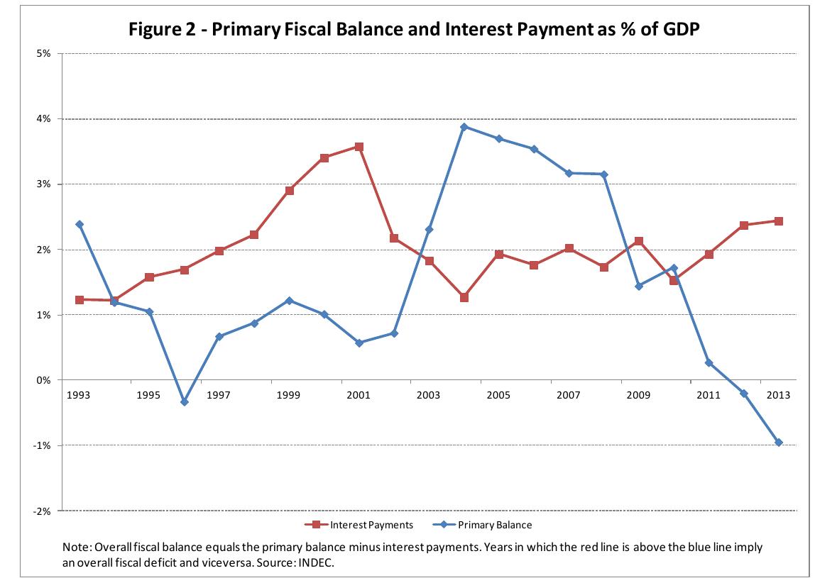 such, the national public sector ran an overall deficit from 1995 on. Since financing this deficit by printing money was not an option, the government had to resort to more debt, which in turn made the deficit worse by increasing interest payments. A significant portion of this new debt came from multilateral organizations, chief among them the IMF. But more importantly, most of this new debt was denominated in US Dollars, which put pressure on the Central Bank’s reserves as interests started accruing.  This dynamic in the public sector was accompanied by a steady deficit in the trade balance, given the extremely appreciated exchange rate. Net imports implied of course another steady source of an excess demand for US dol- lars. The adjudication of privatized firms to foreign buy- ers and sporadic attempts at increasing foreign direct in- vestments were only minimal palliatives for this problem, as they represented one-shot events. Moreover, foreign ownership increased the outflow of dividends, further increasing the domestic demand for US Dollars. Finally, domestic savers added to this problem by moving their portfolios to US Dollars. Facing the choice between sav- ing in two currencies with the same nominal value, they went for the one with no risk of depreciating, 