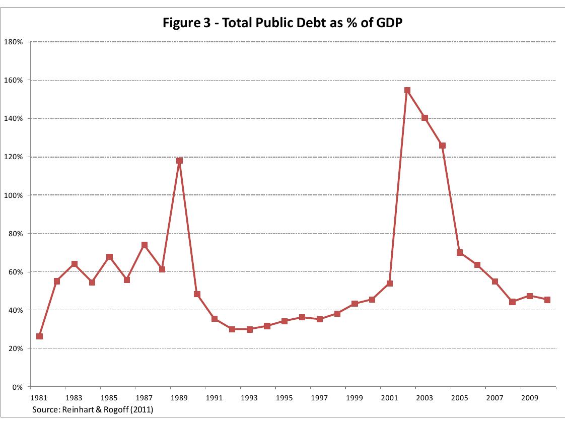 Another pillar of Kirchnerism was the reduction of the external public debt and Néstor Kirchner’s presidency successfully navigated the restructuring of debt after the default, led by Minister Roberto Lavagna and Secretary of Finance Guillermo Nielsen. The restructuring, completed in early 2005, cut public debt to 70% of GDP (see Fig- ute 3). Two controversial aspects remain a problem even  nowadays, though: the issuing of bonds adjusted by in- flation and the attachment of bonds whose payment was conditional on GDP growth to all the bonds issued at the restructuring. The plan of cutting down on external debt hit a second landmark in December, 2005: the one-time cash cancellation of all obligations with the IMF (of $9.5 billion) financed by the Central Bank. Even though the re- duction of public debt is an achievement of Kirchernism, public debt remains at 1999 levels in percentage of GDP * and interest outlays still put strain on the fiscal balance. In this context, the government has just dodged the payment  of the GDP warrants by announcing a controversial new estimation of GDP for year 2013.  In the domestic front, Kirchnerism enjoyed soaring tax  revenues, at least in its first term. The a ity’ prices t  taxes, a boom in commod taxes and a considerable  bracket cree  (as indexation is still banned), helped  nues rise from 21% of G though the government s  pent most o  forementioned new hat boosted export pb in Income ‘Taxes  Federal Tax Reve-  DP in 2002 to 30% in 2010. Al-  f this money, it did  hold a primary surplus of over 3% of GPD until 2008. Most of the increase in primary expenditure was focused 