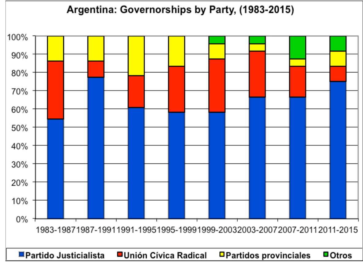 Presidential party systems  are more complex than parlia-  mentary ones, as they combine at least two electoral tiers: the legislative and the presidential. The degree of complex- ity also depends on a set of complementary features such  as the electoral rules, the e of staggered elections. Stro plexity further when it add  ectoral cycle, and the existence ng bicameralism increases com- s a third electoral tier. Federal-  ism takes an additional step forward, as it establishes an underlying level of interactions that influence the three  mentioned tiers of the na countries feature the four  tional party system. Only four tiers of competition that stem  from presidentialism, strong bicameralism and federalism:  that the Argentine party system is in flux, either towards  normalization (meaning the replication of West | ideological patterns) or fragmentation. Together guel De Luca, I have argued that these views are  European with Mi- incorrect  as they suffer from either conceptual confusion or a limited  analytical focus. Conceptual confusion consists o  £ obsetv-  ing electoral change and miscalling it party system change;  limited analytical focus implies concentrating on one or two  tiers of the party system, whereas a proper understanding  of Argentine party politics requires that four tiers into consideration.  ate taken 