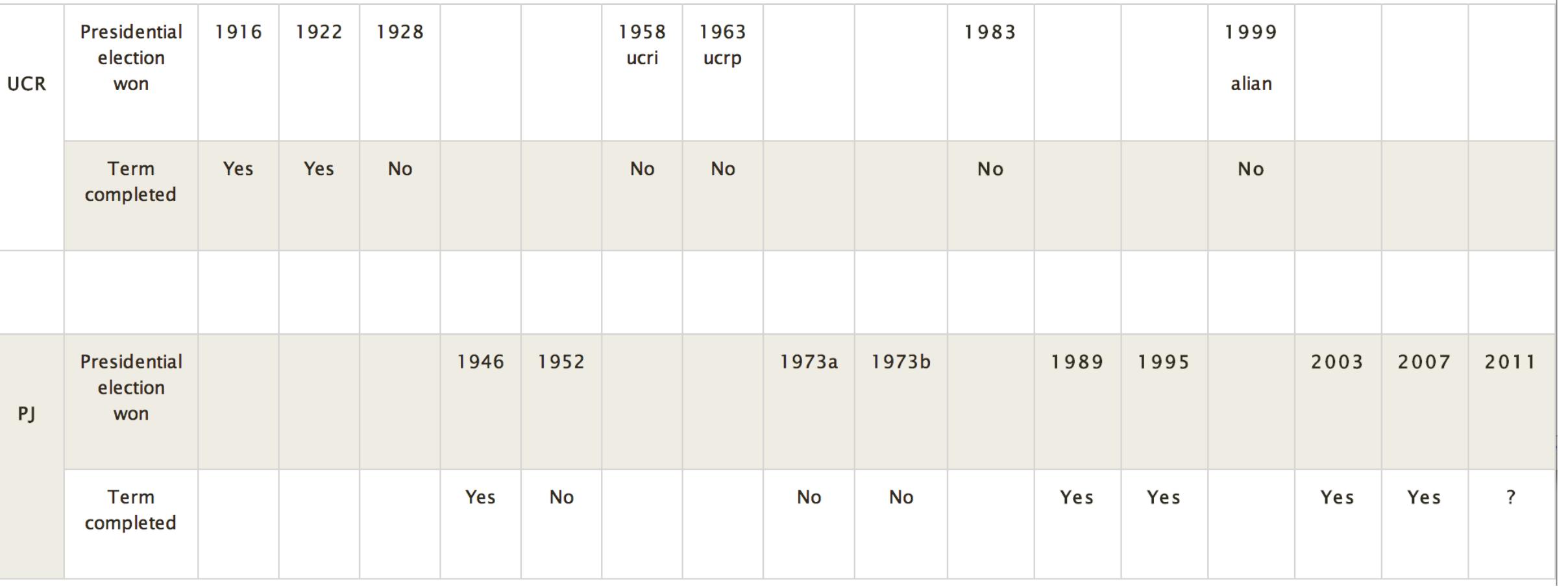 NB: Current democratic period (after 1983) is in bold  Asymmetric Adaptation: Presidential Terms Won and Completed by Party Over One Century 