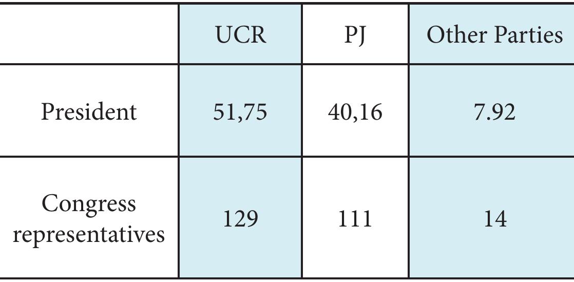 (All electoral data from the Electoral Atlas at www.andytow.com)  Figure 1: National elections of 1983  The election of 1983 was contested between the two tra- ditional Argentine parties: Peronism and Radicalism. The clear—although surprising to many—winner of the first presidential election of the new democracy was the Radical party. Peronism, the defeated party, obtained nonetheless a hefty 40.61 per cent of the vote. The other parties com- bined fell short of 9 per cent. The National Congress that resulted had one clear majority block and one clear minority block and a handful of representatives and senators from  smaller parties. (Senators, however, were elected by the state egislatures at the time.)  