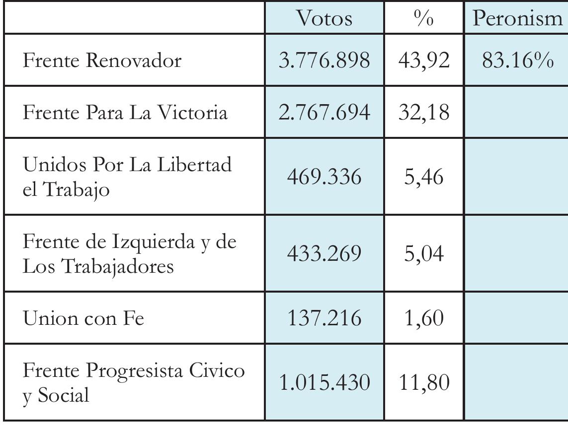 Figure 3: Congressional elections of 2013 in the Pro- vincia de Buenos Aires 
