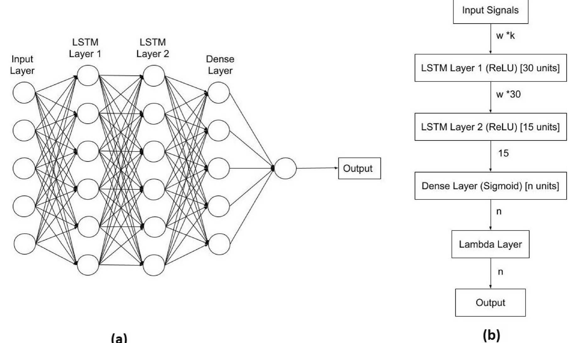 (PDF) Exploring a deep LSTM neural network to forecast daily PM2.5 ...