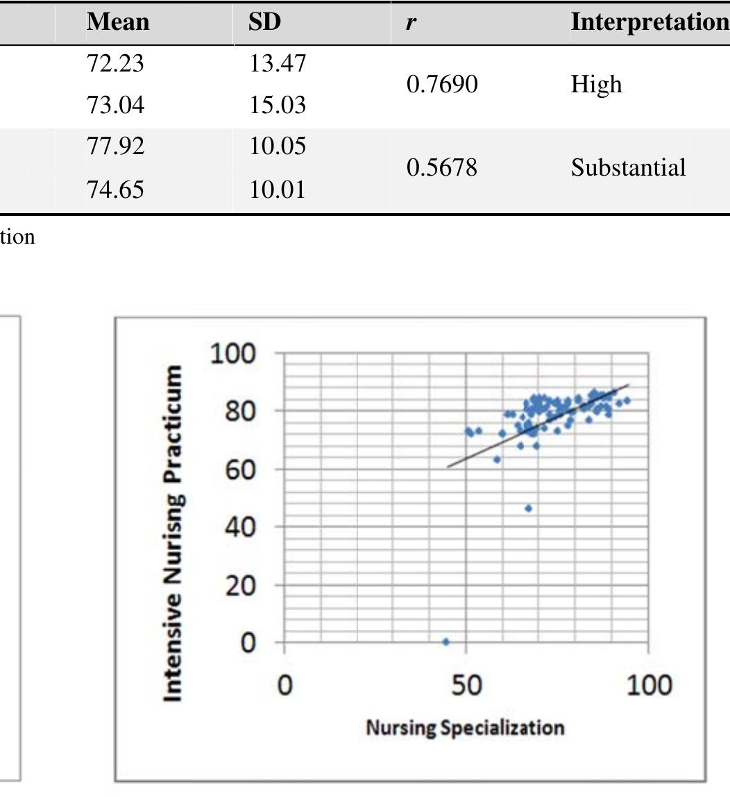 (PDF) The Correlation of Academic and Clinical Performance Among ...