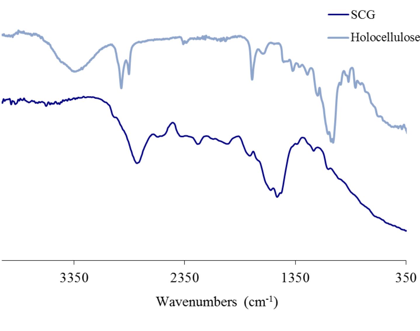 Scg Samples (PDF) A New Way of Using Spent Coffee Ground