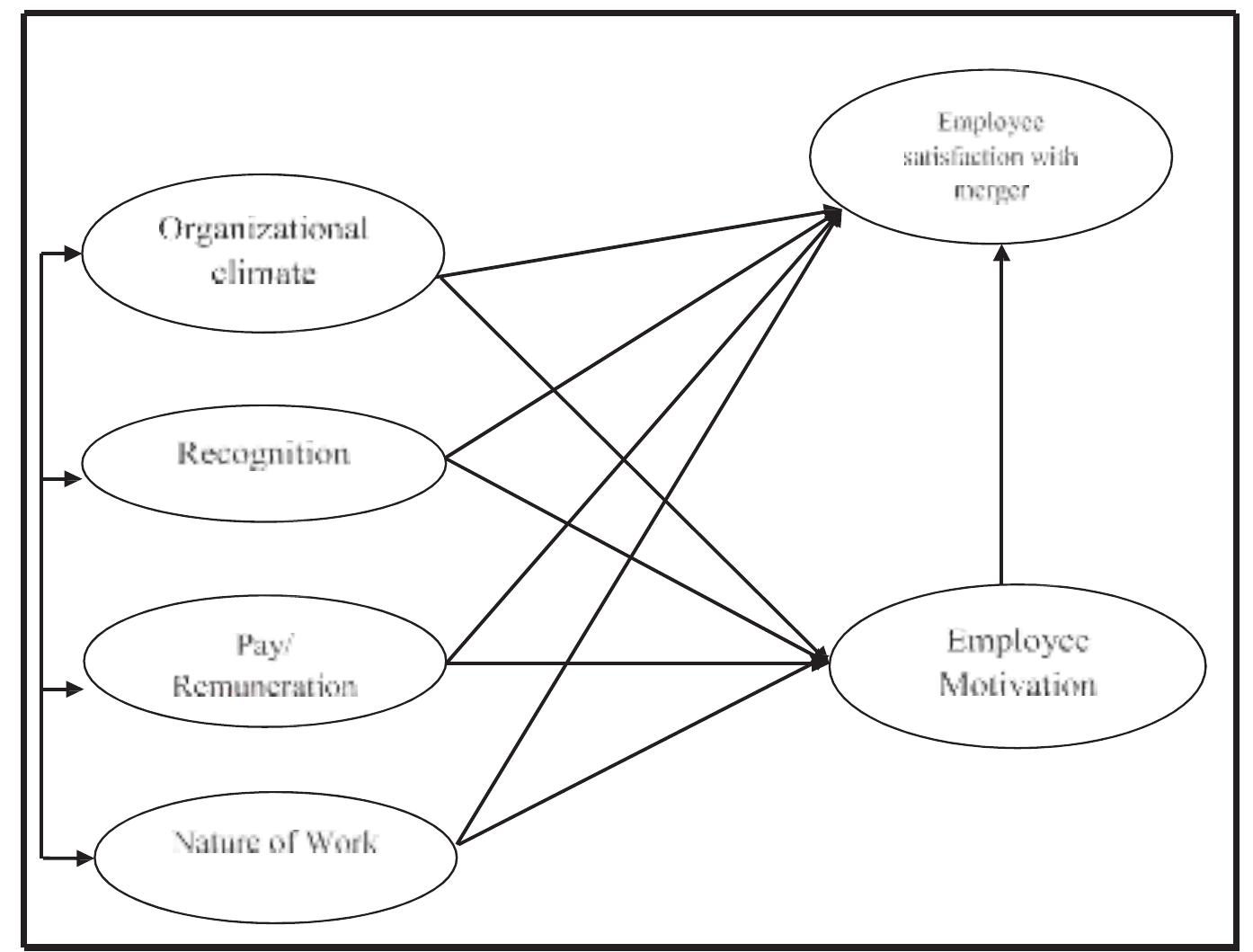 (PDF) Effects of Merger and Acquisition on Employee Satisfaction in ...