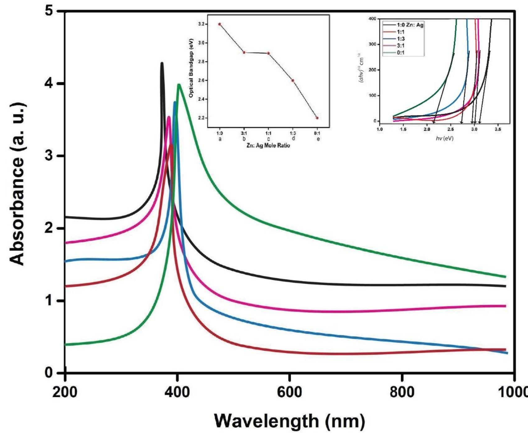 (PDF) Hydrothermal synthesis of Ag–ZnO nanostructures as an advanced ...