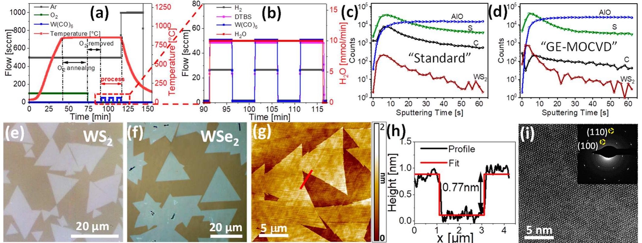 Sputtering Sims Growth-etch mocvd approach. (a, b) flow vs time charts for
