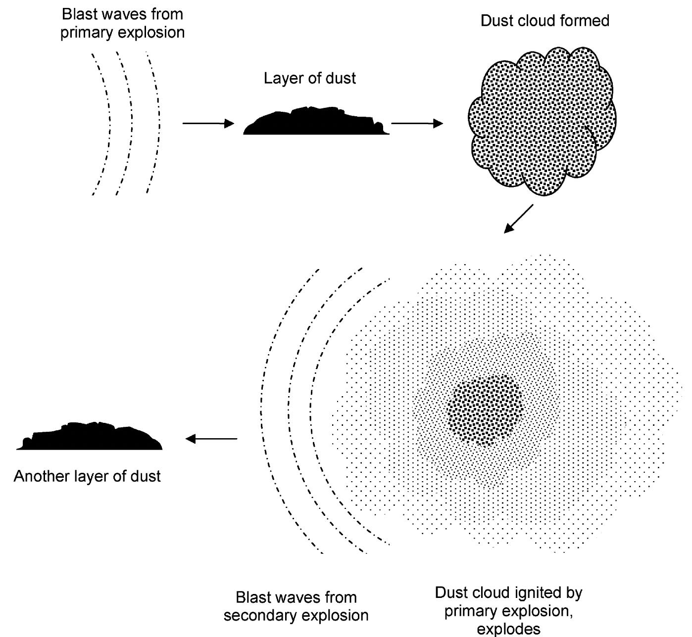 (PDF) Dust explosions–Cases, causes, consequences, and control