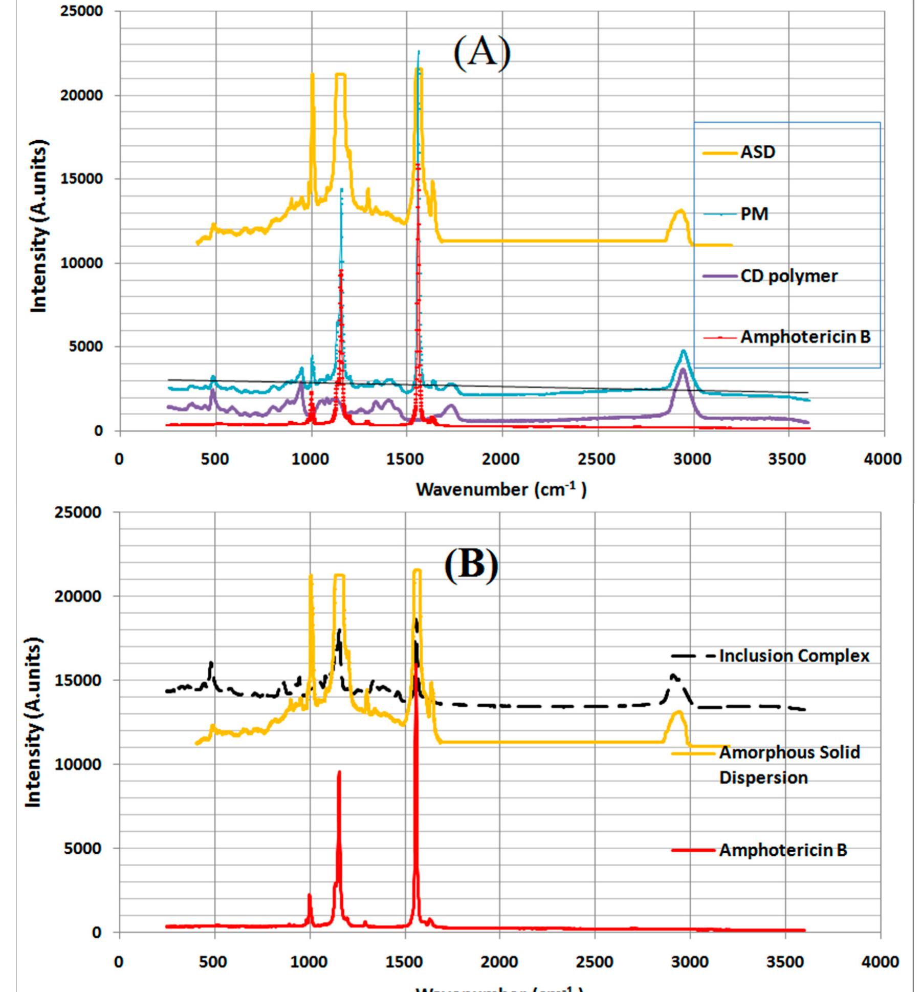 (a) raman spectra of amphotericin b, cyclodextrin polymer