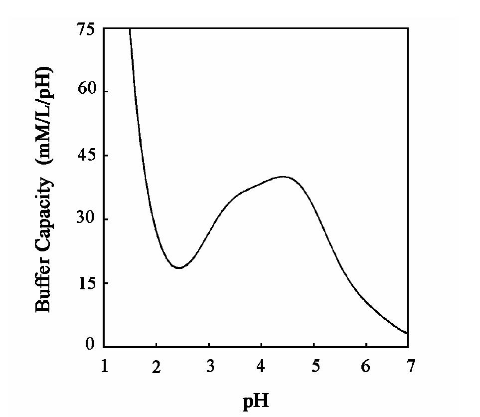 Titratable Acidity Chart.pdf (PDF) Determination of titratable acidity in white wine