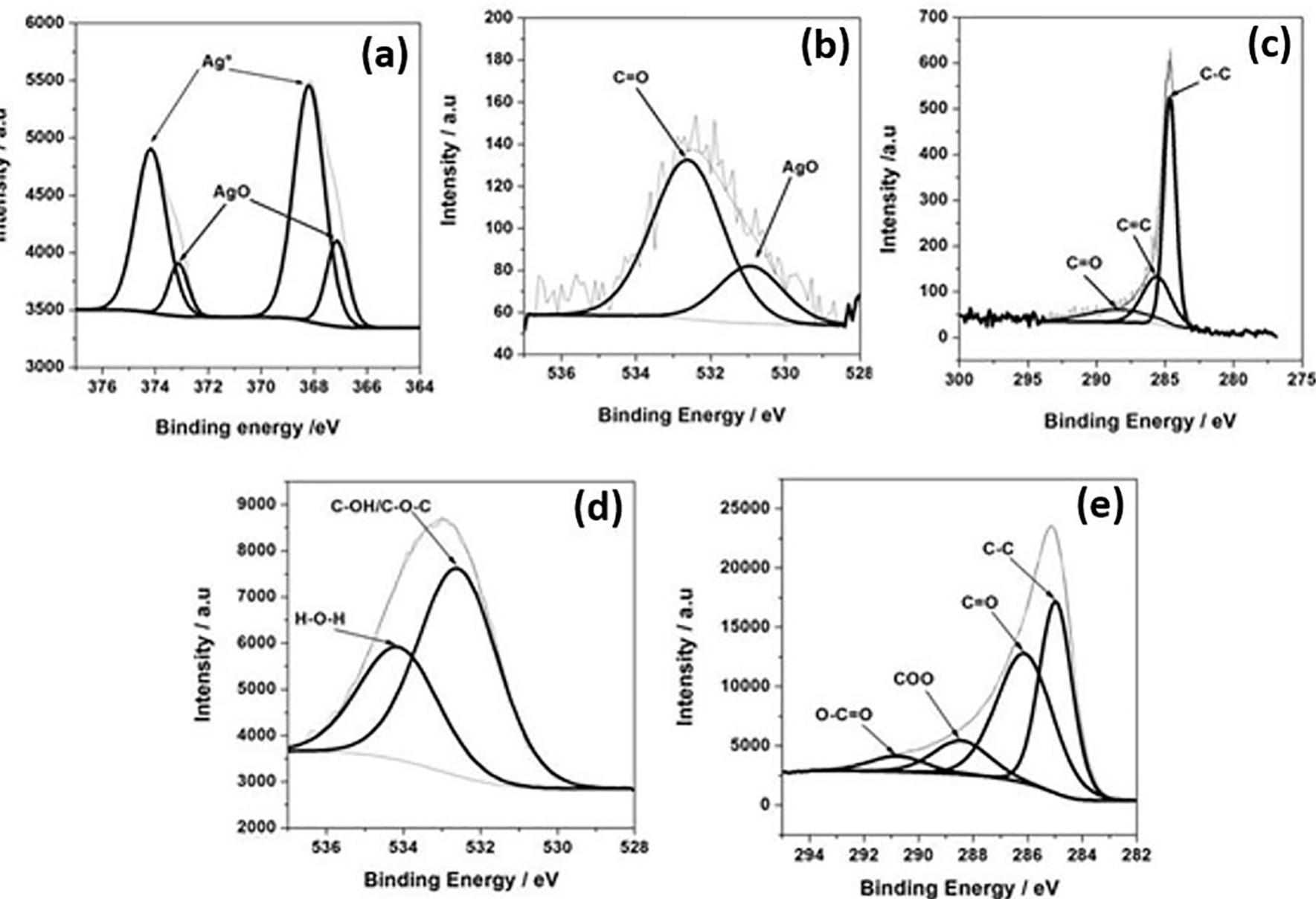 Figure 4 - Ag@Activated Carbon Felt Composite as Electrode