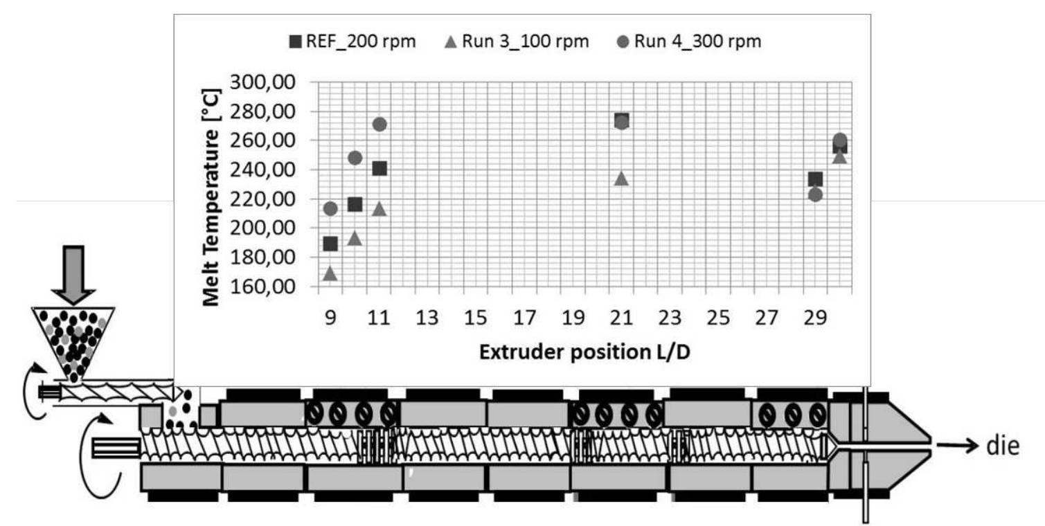 (PDF) Monitoring of polymer extrusion and compounding processes