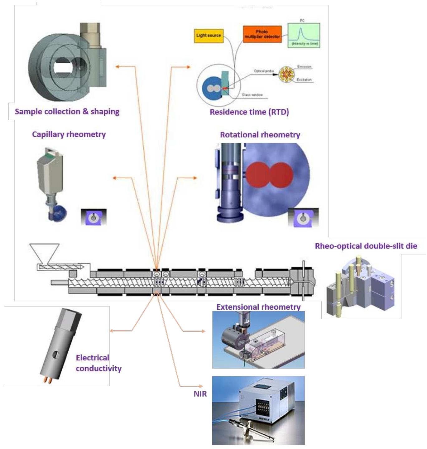 (PDF) Monitoring of polymer extrusion and compounding processes