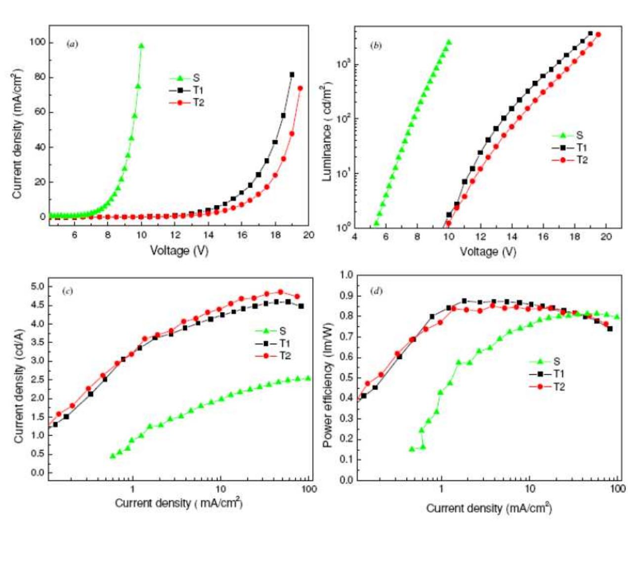 The i-v (a), luminance versus voltage (b), current