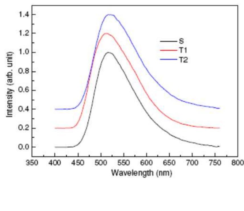 The electroluminescent spectra of the s, t1, and t2 devices.