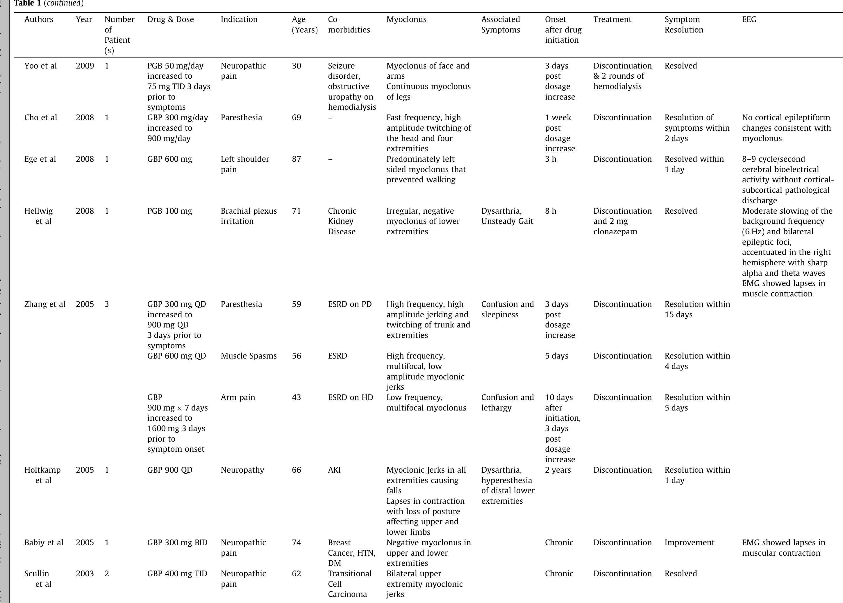 Table 2 - Gabapentin or pregabalin induced myoclonus: A case