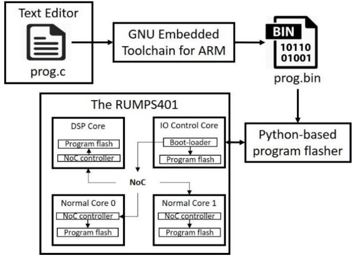 Rumps401-arduino compilation process timeline for the next