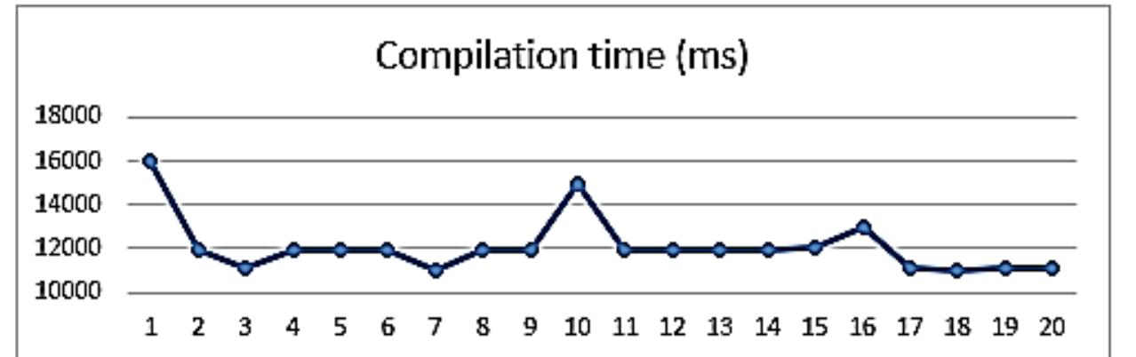 Rumps401-arduino compilation process timeline for the next
