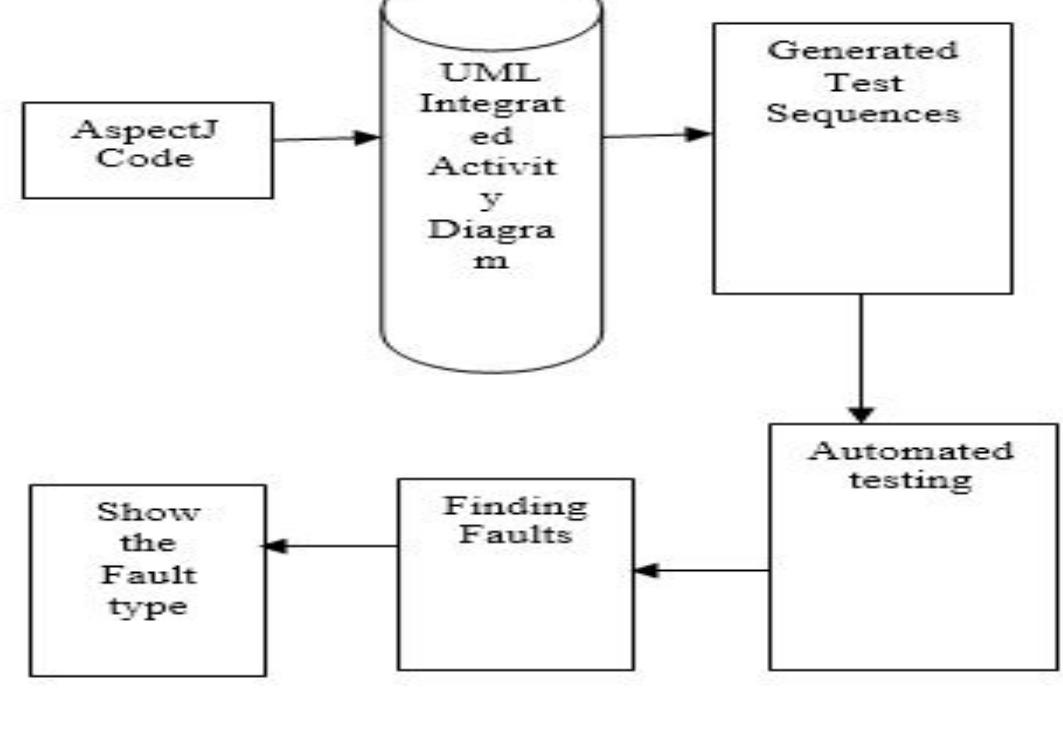 (PDF) Automated test sequence generation of Aspect-Oriented Programs ...
