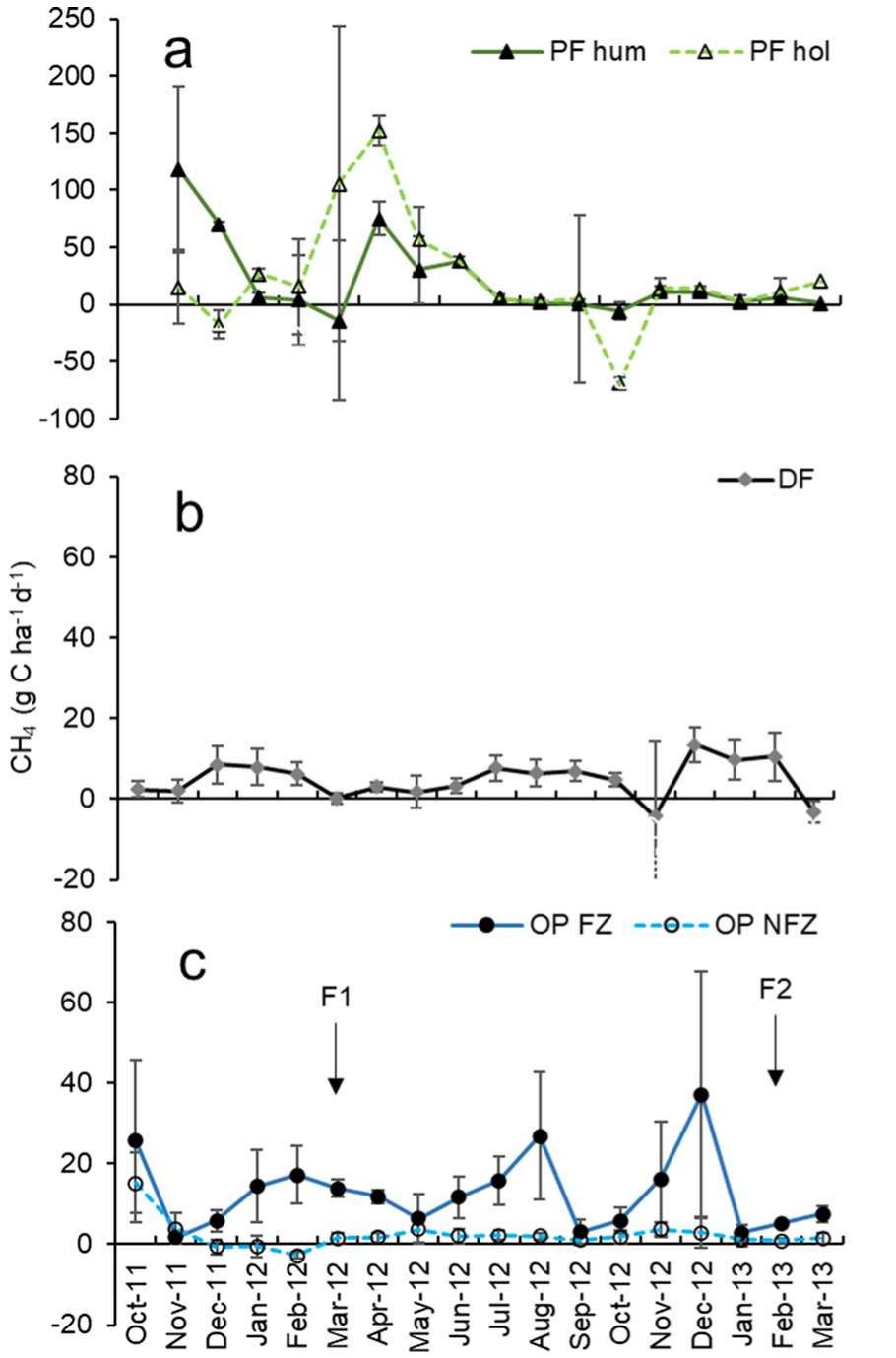 (PDF) Soil nitrous oxide and methane fluxes from a land-use change ...