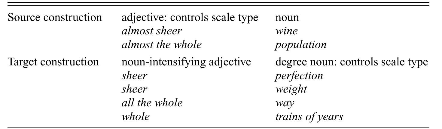 Something Intesifying Examples (PDF) The development of intensification scales in noun-intensifying ...