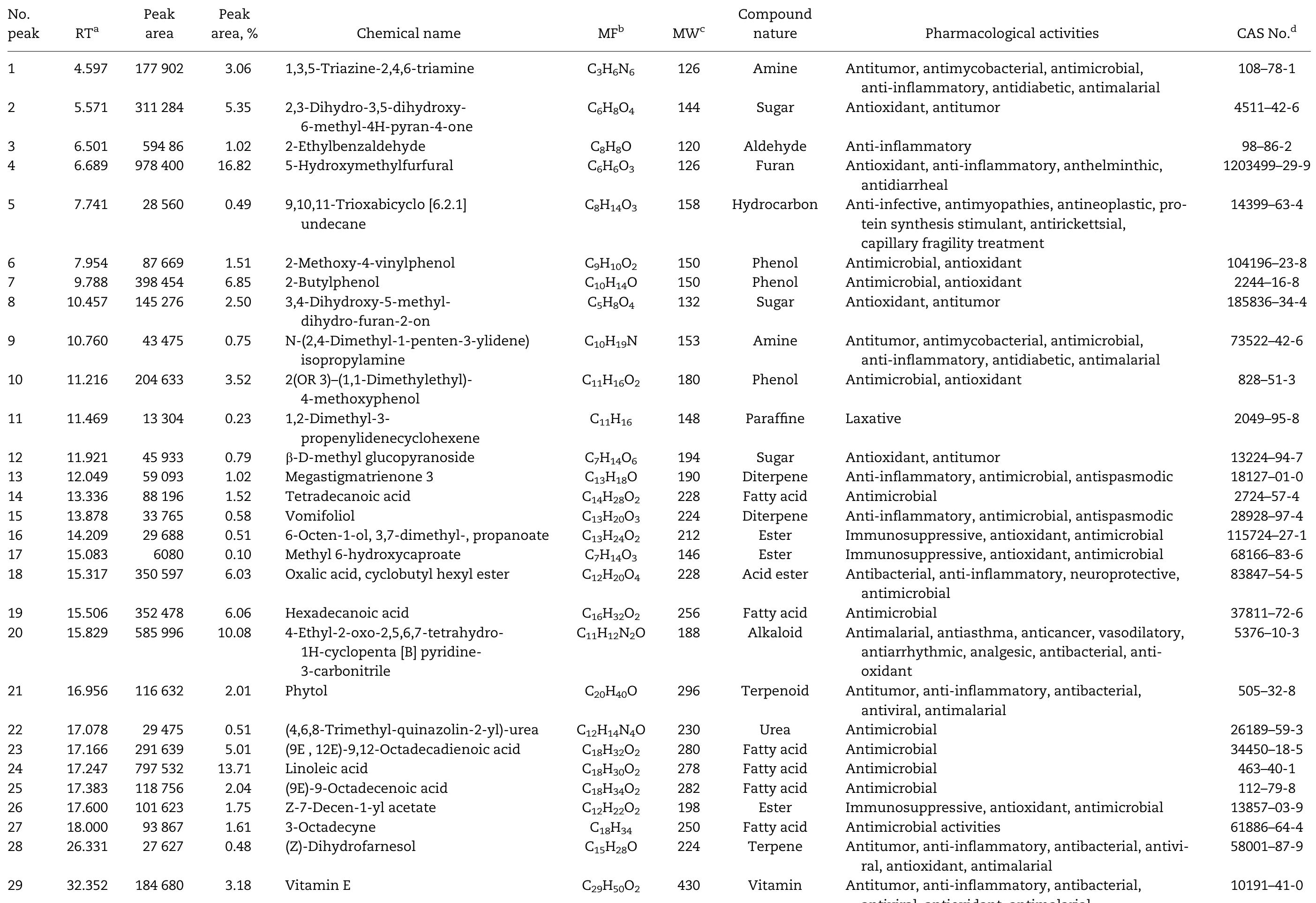 (PDF) Identification of the Phytoconstituents in Methanolic Extract of ...