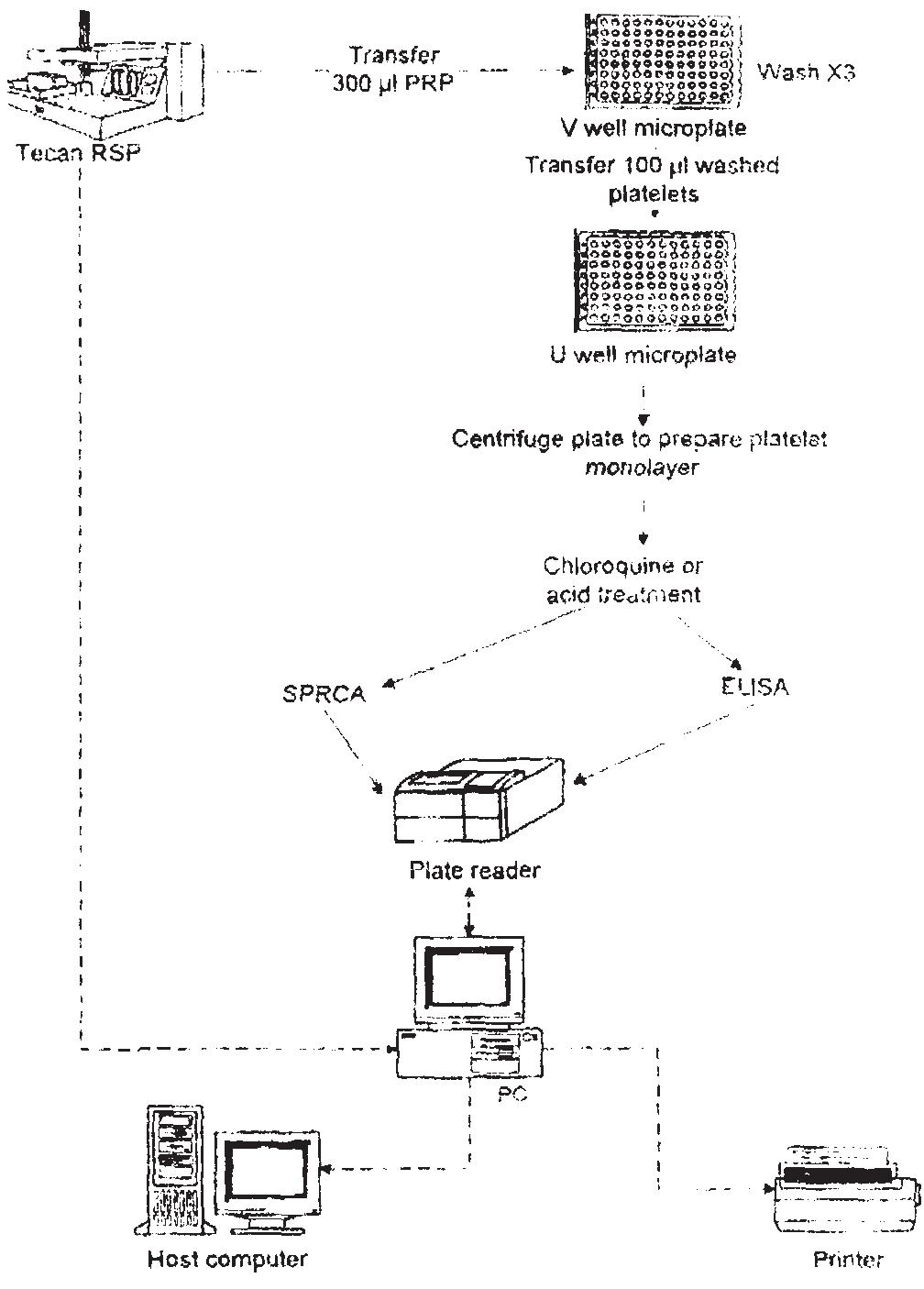 Sprca Technology (PDF) Semiautomation of platelet HPA-1a phenotyping by SPRCA and ELISA