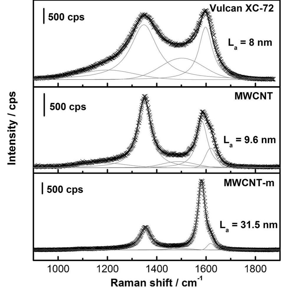 Raman spectra of different carbon substrates. in each case,