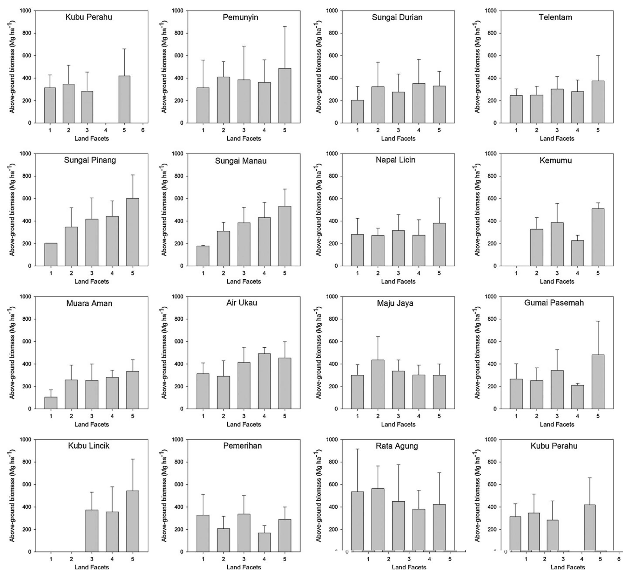 (PDF) Landscape-scale variation in the structure and biomass of the ...